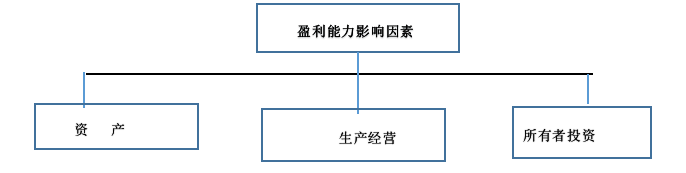 北京海普斯建材公司盈利能力分析與建議研究