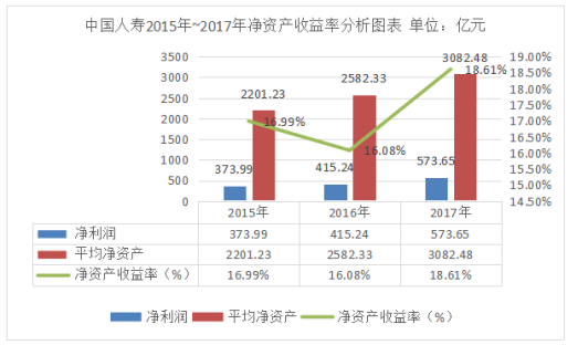 中國人壽保險公司盈利能力分析