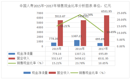 中國人壽保險公司盈利能力分析